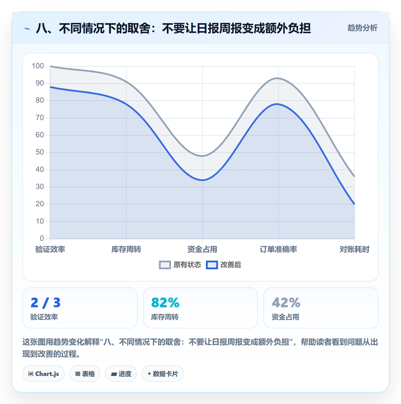 八、不同情况下的取舍：不要让日报周报变成额外负担