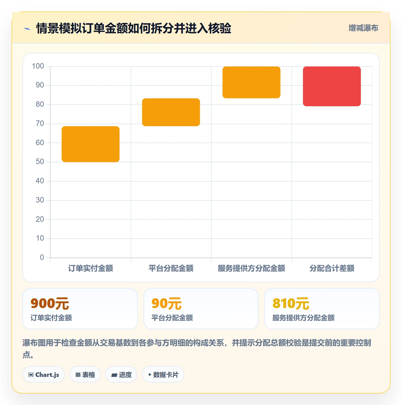 分账系统使用技巧：接口对接对应的系统搭建方法
