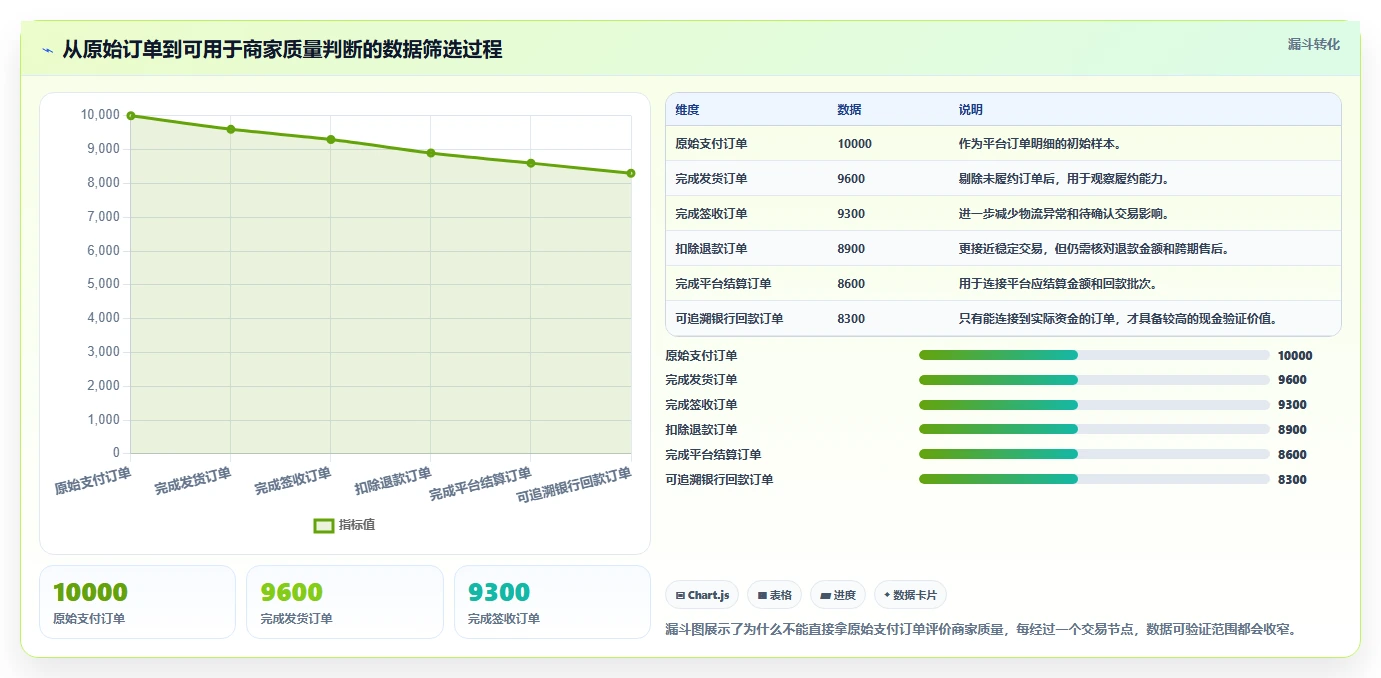 电商管理检查方法:通过财务对账评估中小商家质量