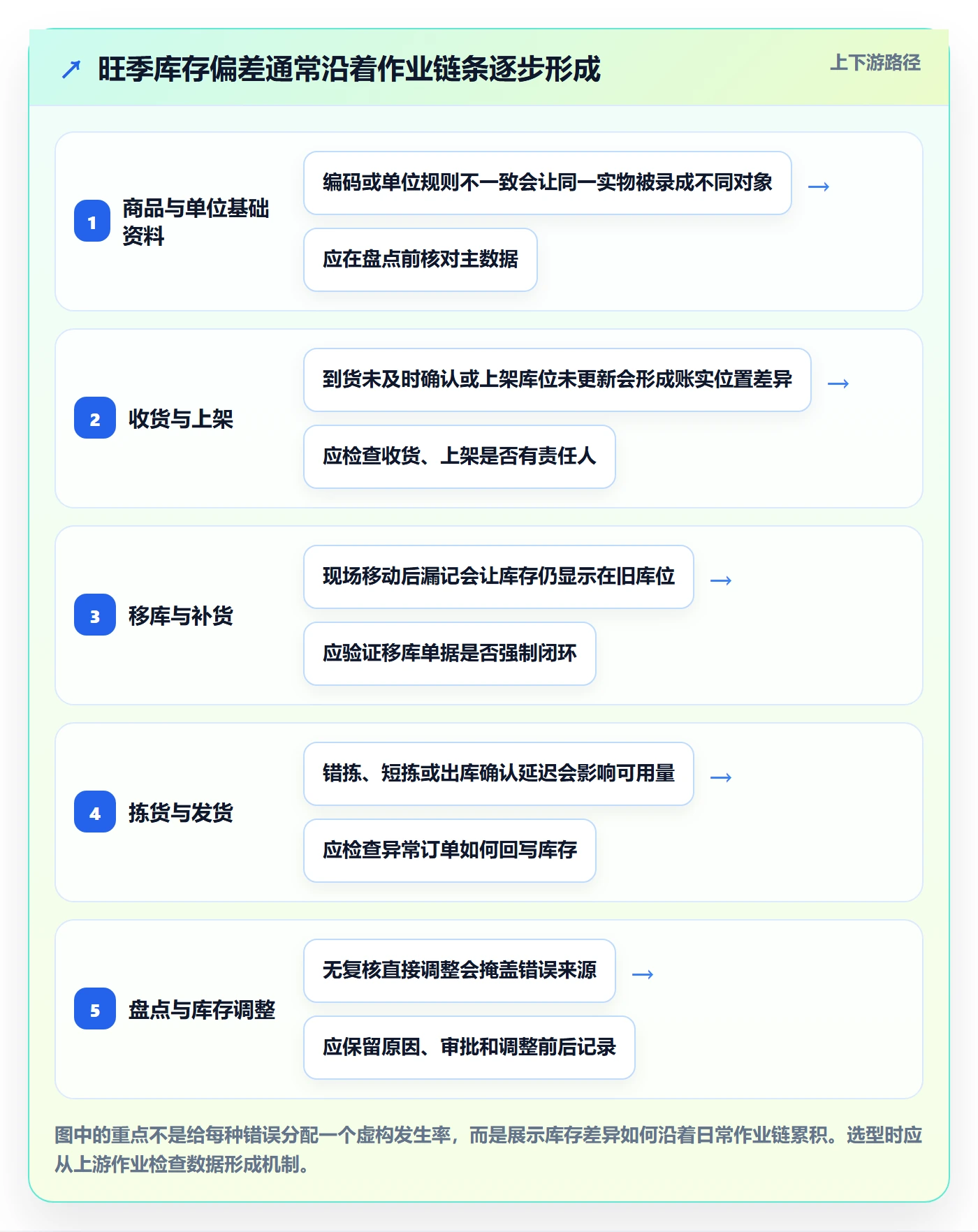 库存管理系统怎么选？盘点管理相关的旺季准备判断标准