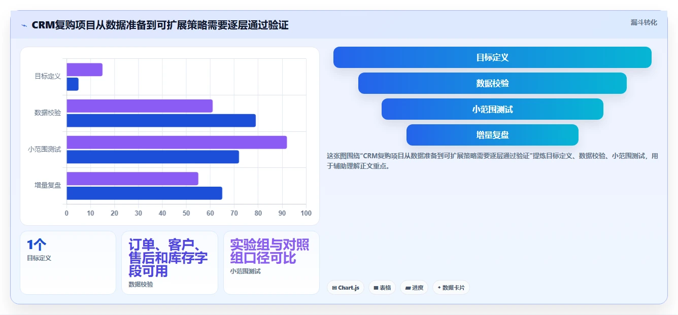 电商crm系统应用思路：围绕复购提升拆解增长策略