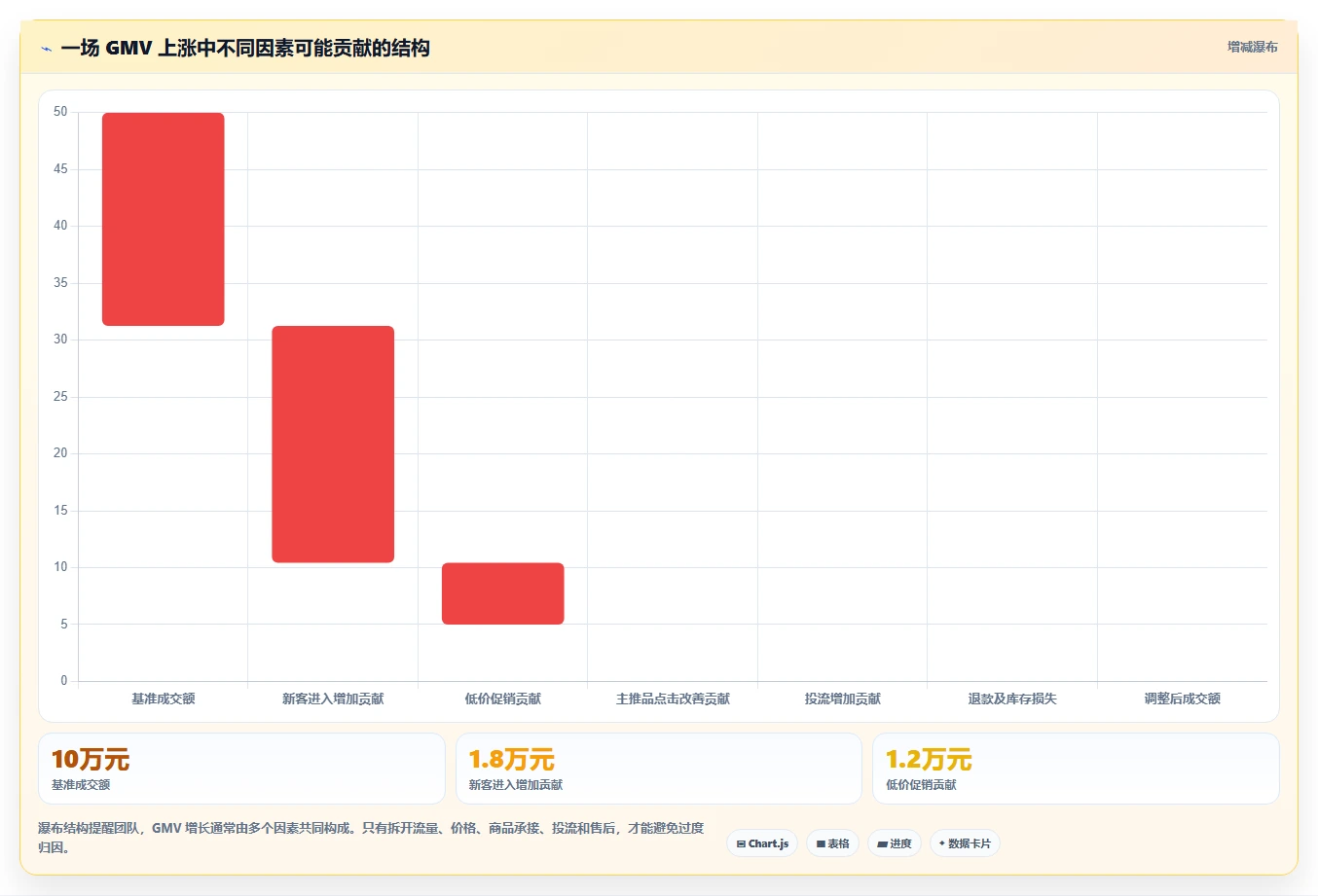 直播数据复盘：主播增长视角：用商品结构放大找到流量拐点