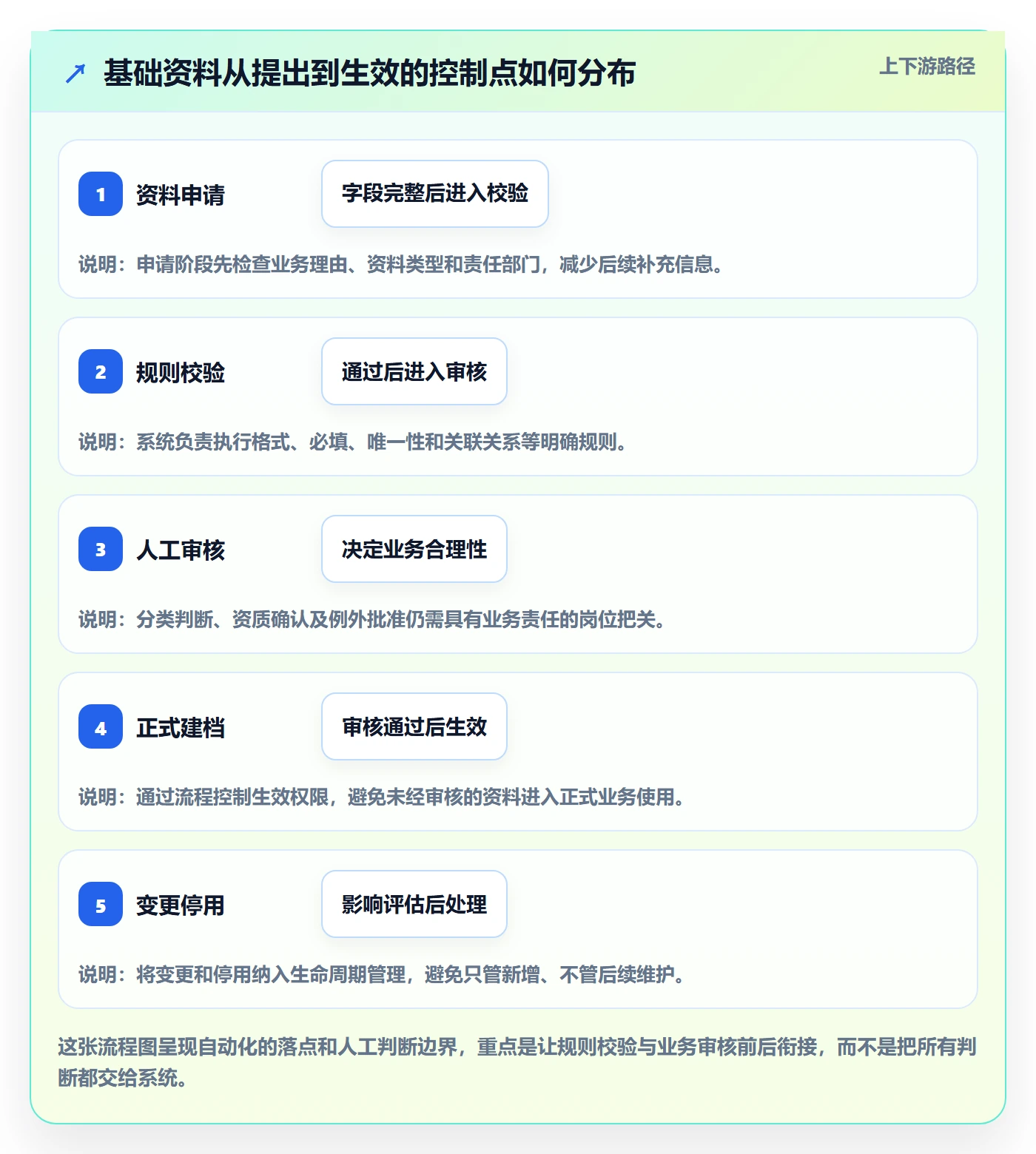 erp数据录入执行标准：基础资料环节如何体现自动化方案