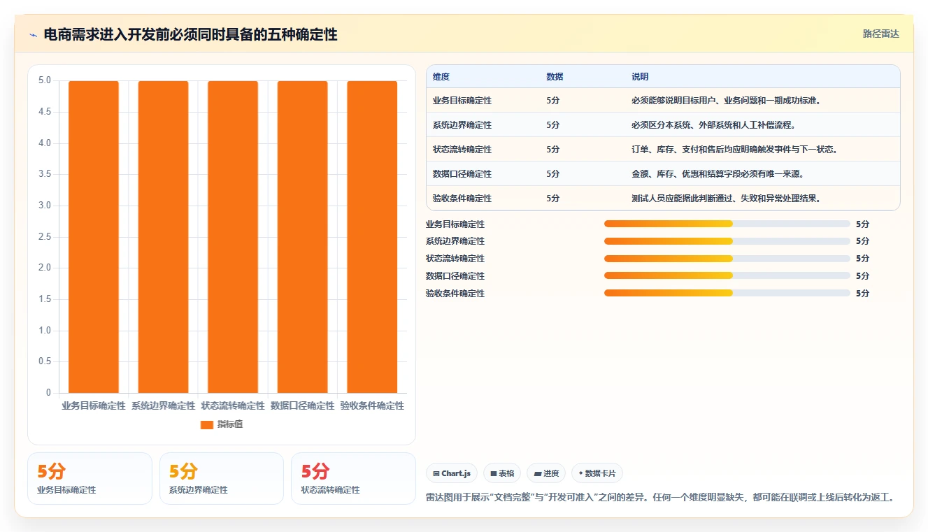 电商系统开发：技术负责人避坑版方案：需求梳理的目标、动作与检查点