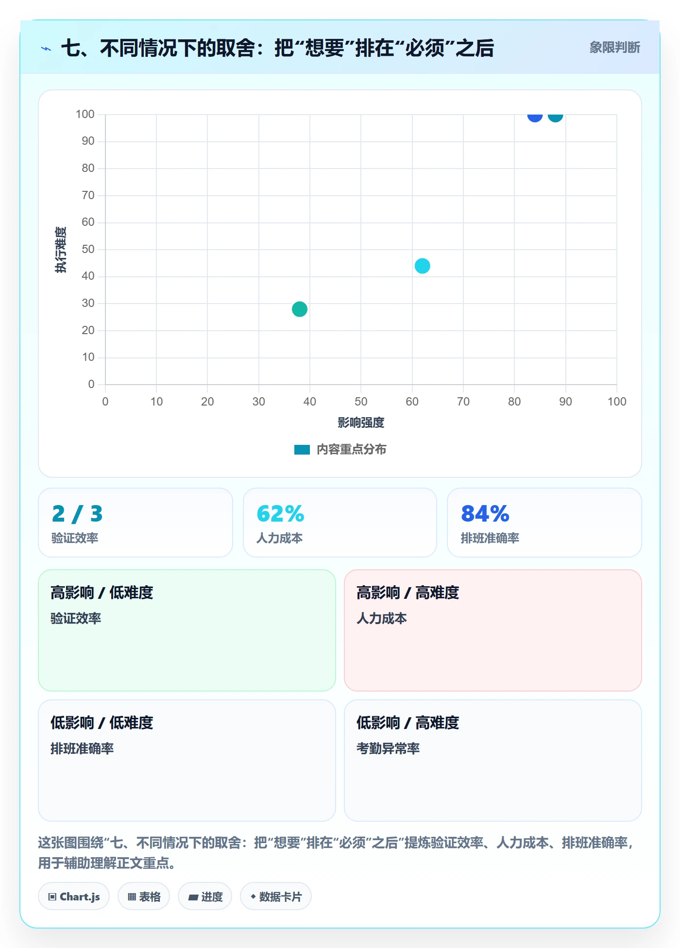 七、不同情况下的取舍：把“想要”排在“必须”之后