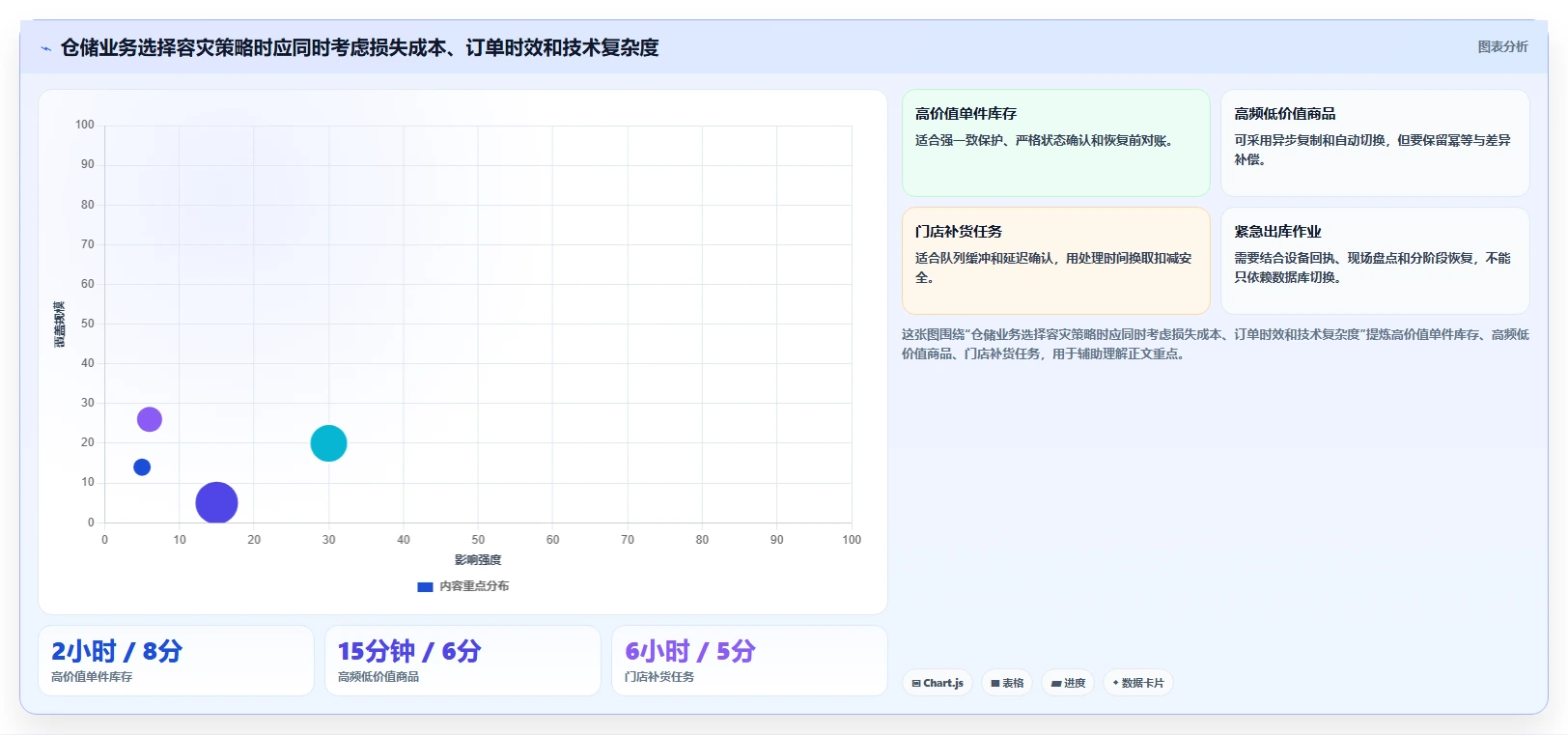 数据库存：仓储系统团队一页讲清：容灾恢复与保证扣减一致性的关系