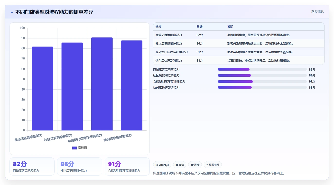 运营管理平台进阶课：围绕流程配置完善多店经营