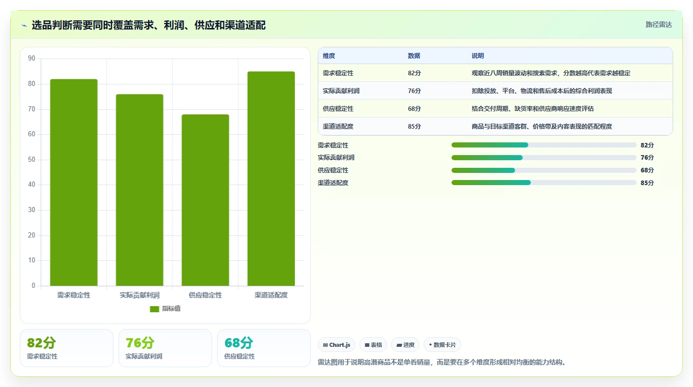 运营工具怎么落地？从选品分析讲清落地案例