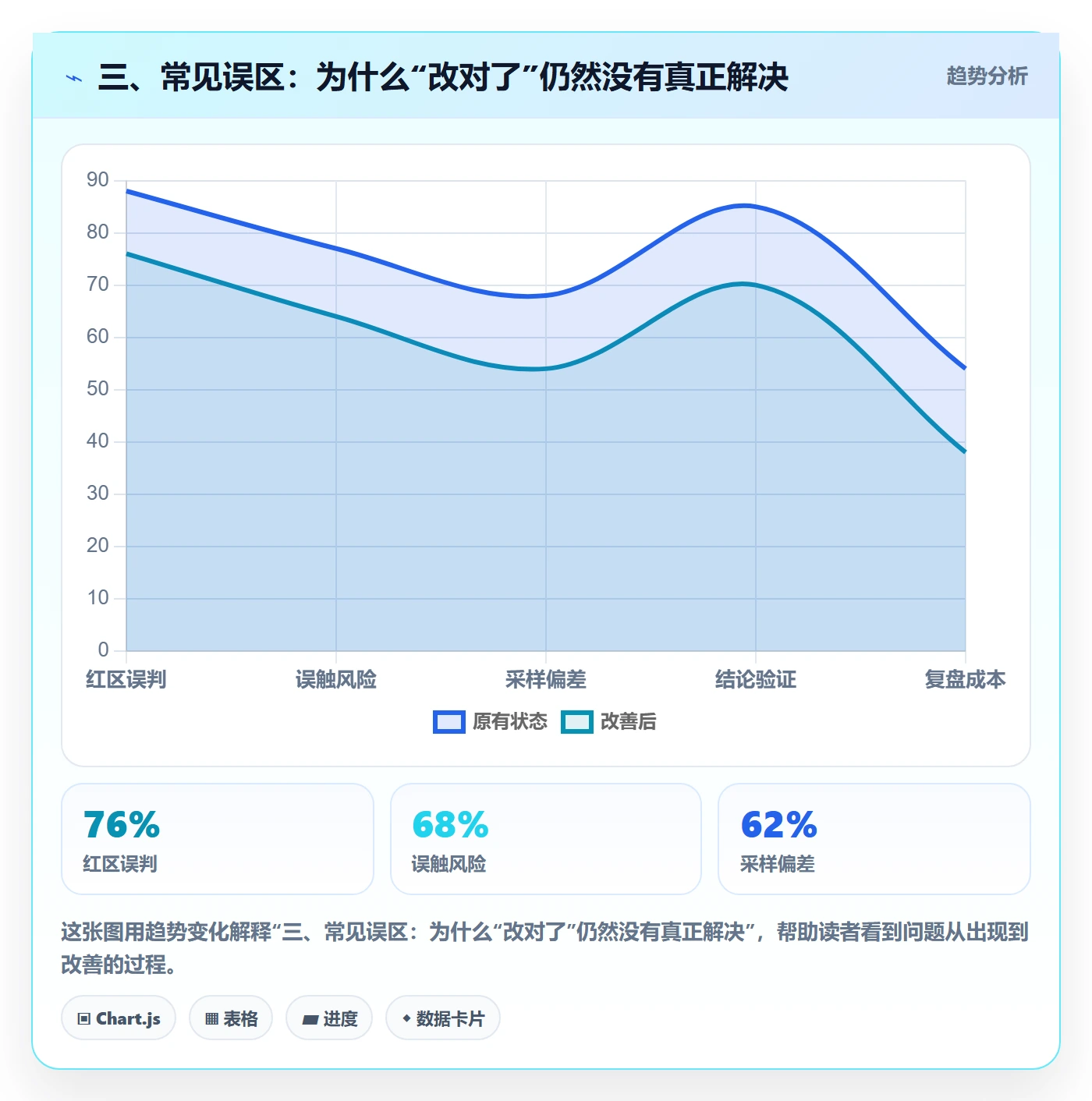 三、常见误区：为什么“改对了”仍然没有真正解决