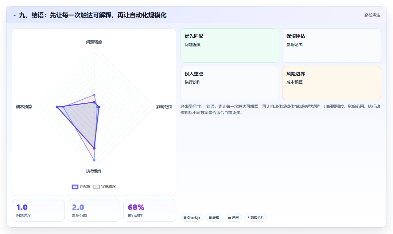 九、结语：先让每一次触达可解释，再让自动化规模化