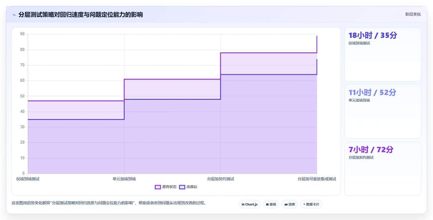 电商系统开发：技术负责人常见误区：架构设计为什么总遇到测试不充分