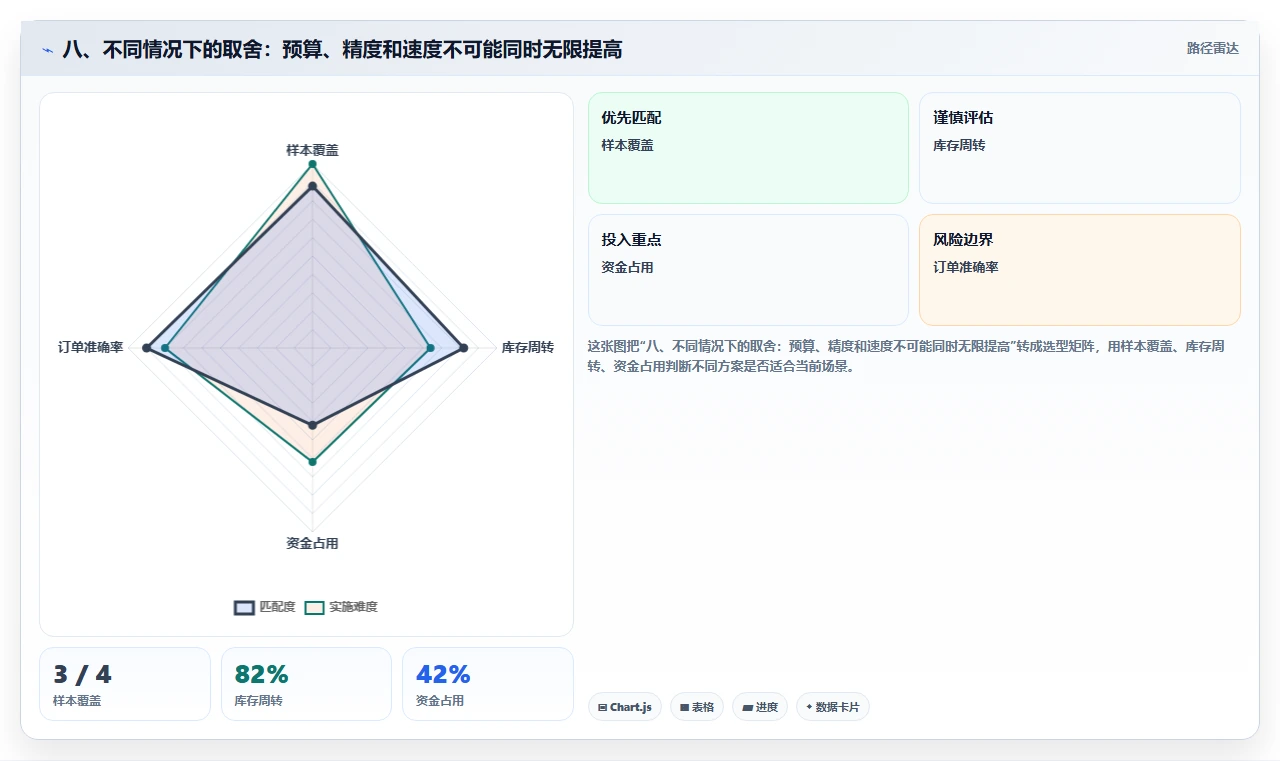 八、不同情况下的取舍：预算、精度和速度不可能同时无限提高