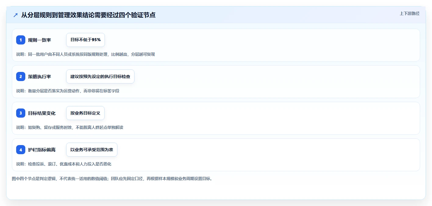 运营数据实战复盘：从用户分层验证标准化管理效果