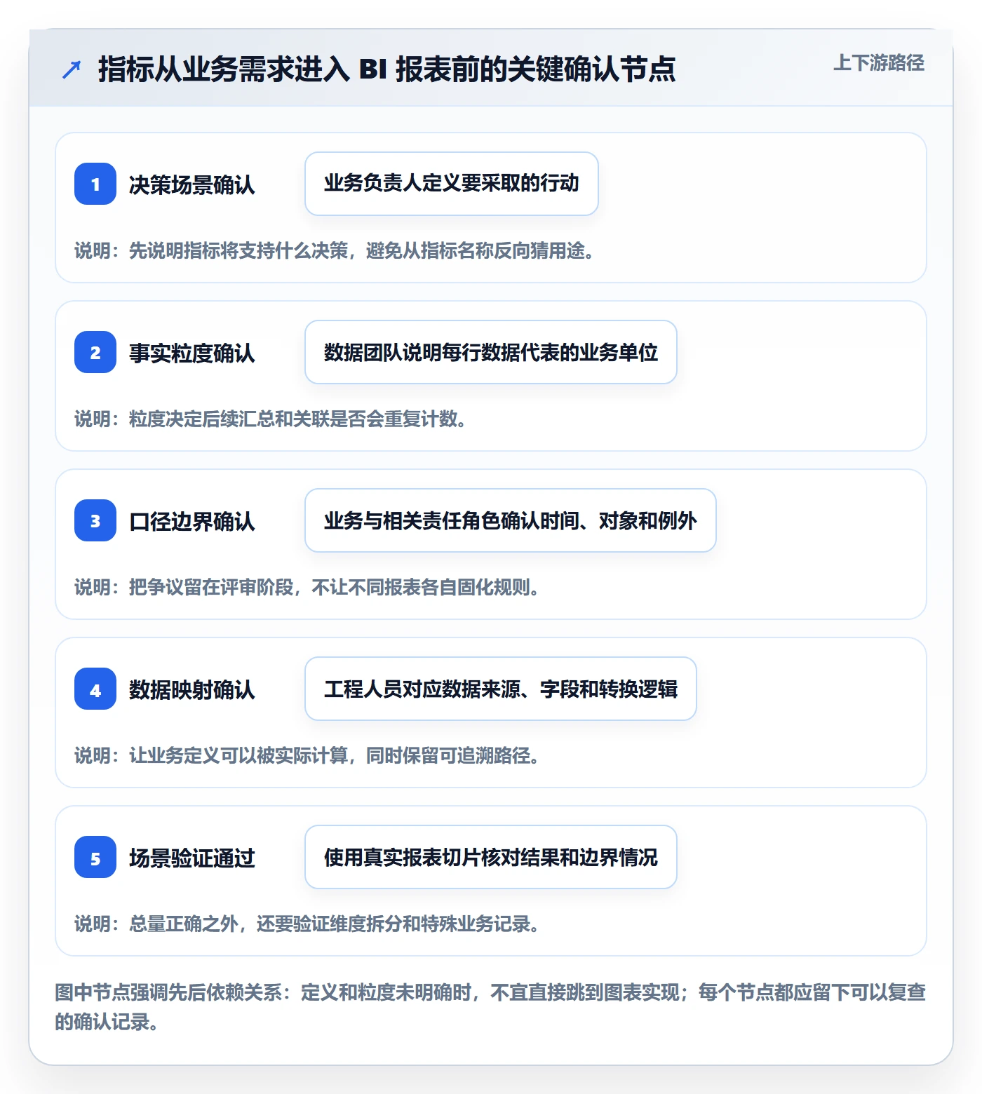 想做好bi 平台,先掌握指标体系中的指标建模