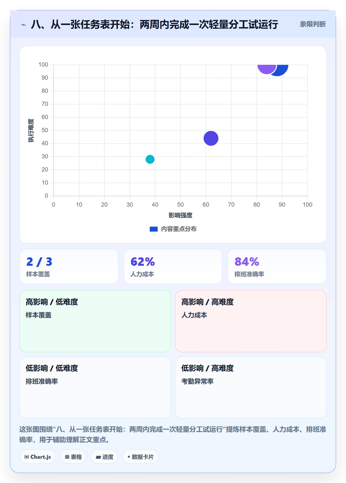 八、从一张任务表开始：两周内完成一次轻量分工试运行