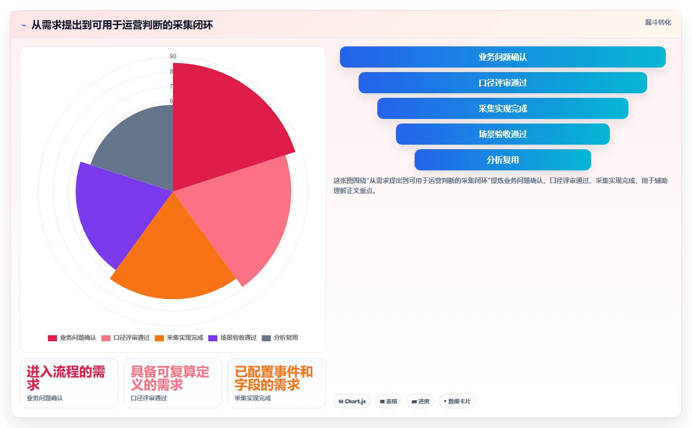 运营数据进阶课：围绕数据采集完善标准化管理