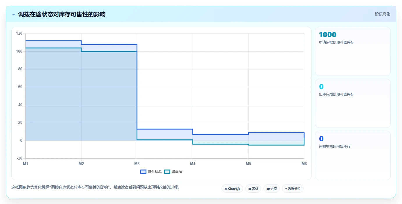 电商仓储管理:多仓企业操作手册:多仓协同中的多仓调拨怎么落地