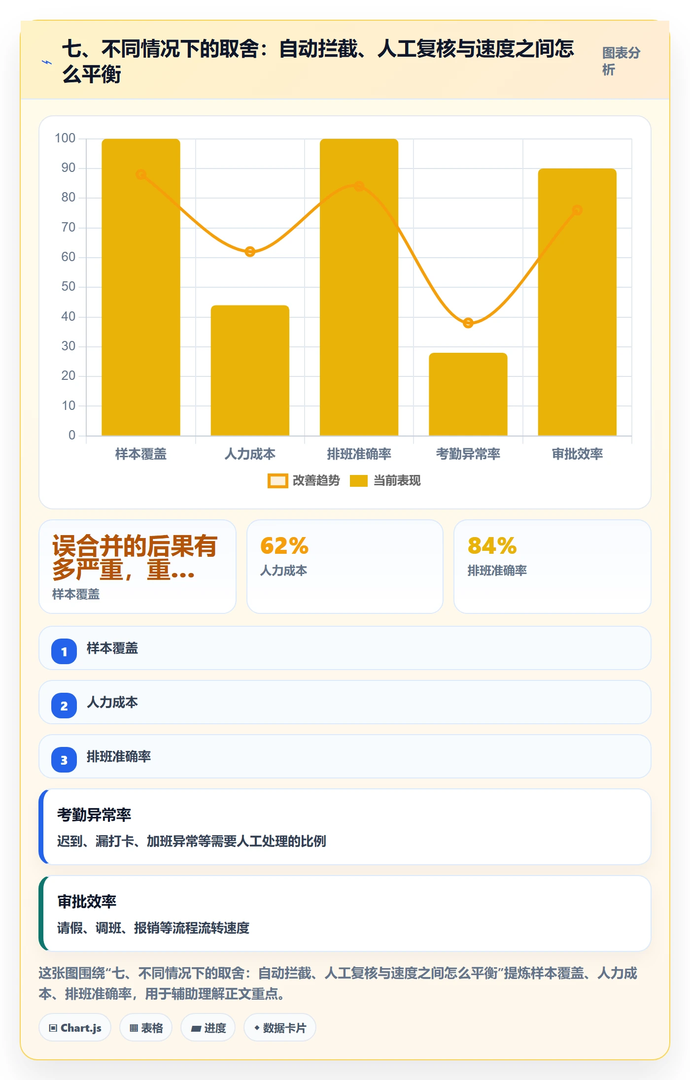 七、不同情况下的取舍：自动拦截、人工复核与速度之间怎么平衡