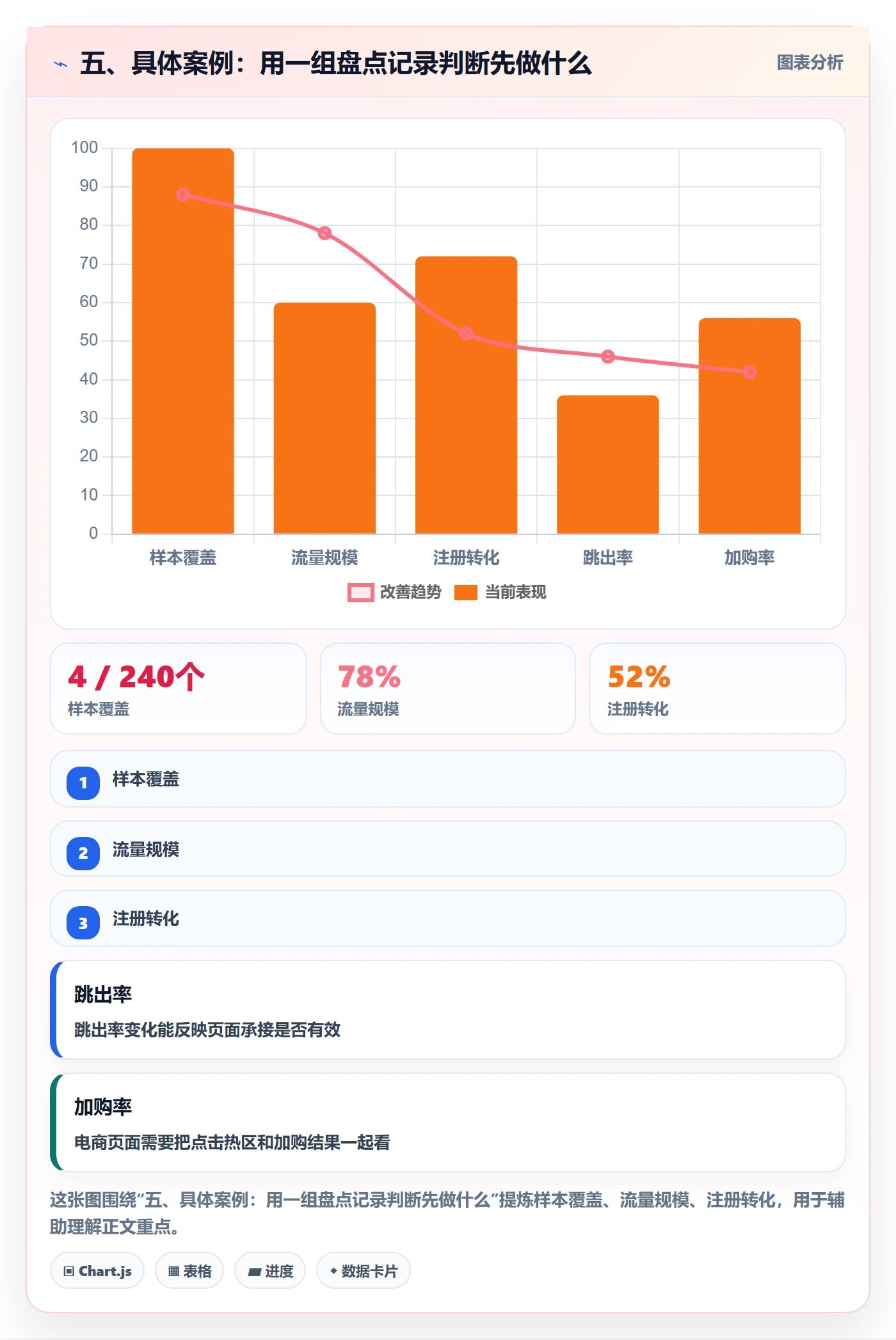 五、具体案例：用一组盘点记录判断先做什么