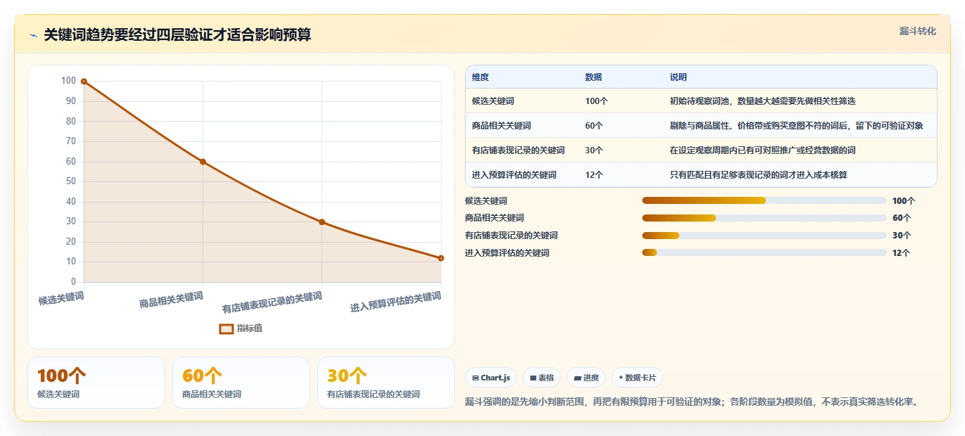 拼多多数据分析工具免费使用技巧：关键词趋势对应的成本控制方法