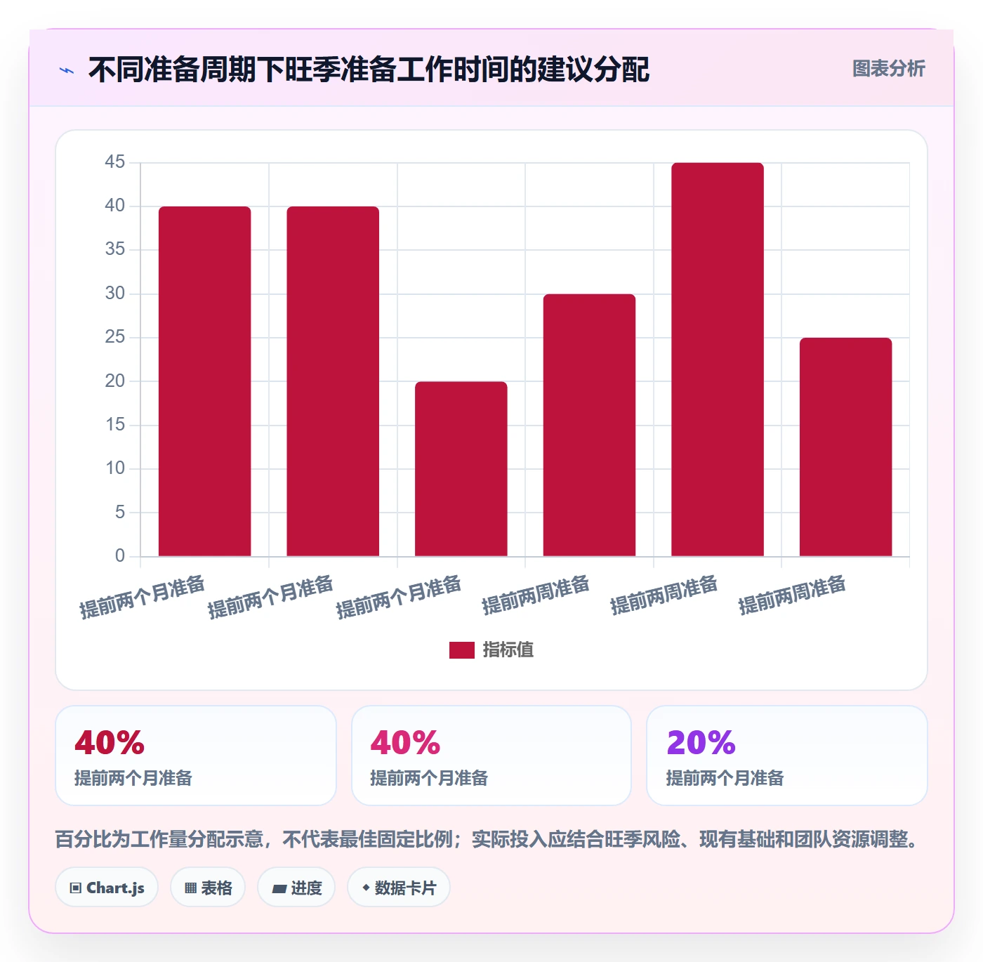 bi 平台执行标准：自助分析环节如何体现旺季准备
