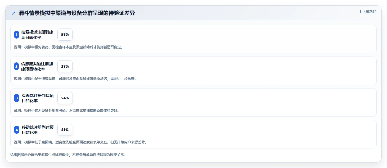 运营数据怎么选？转化漏斗相关的选型方法判断标准