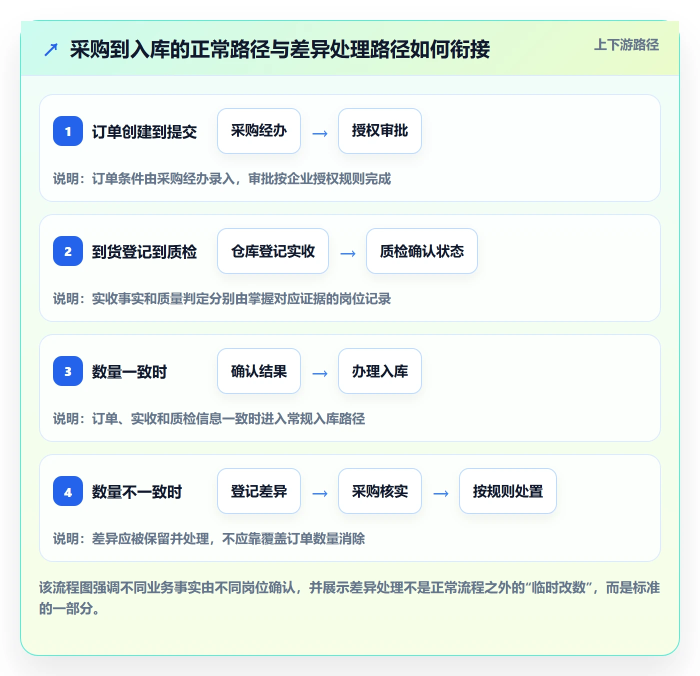 erp数据录入执行标准：权限分工环节如何体现落地案例