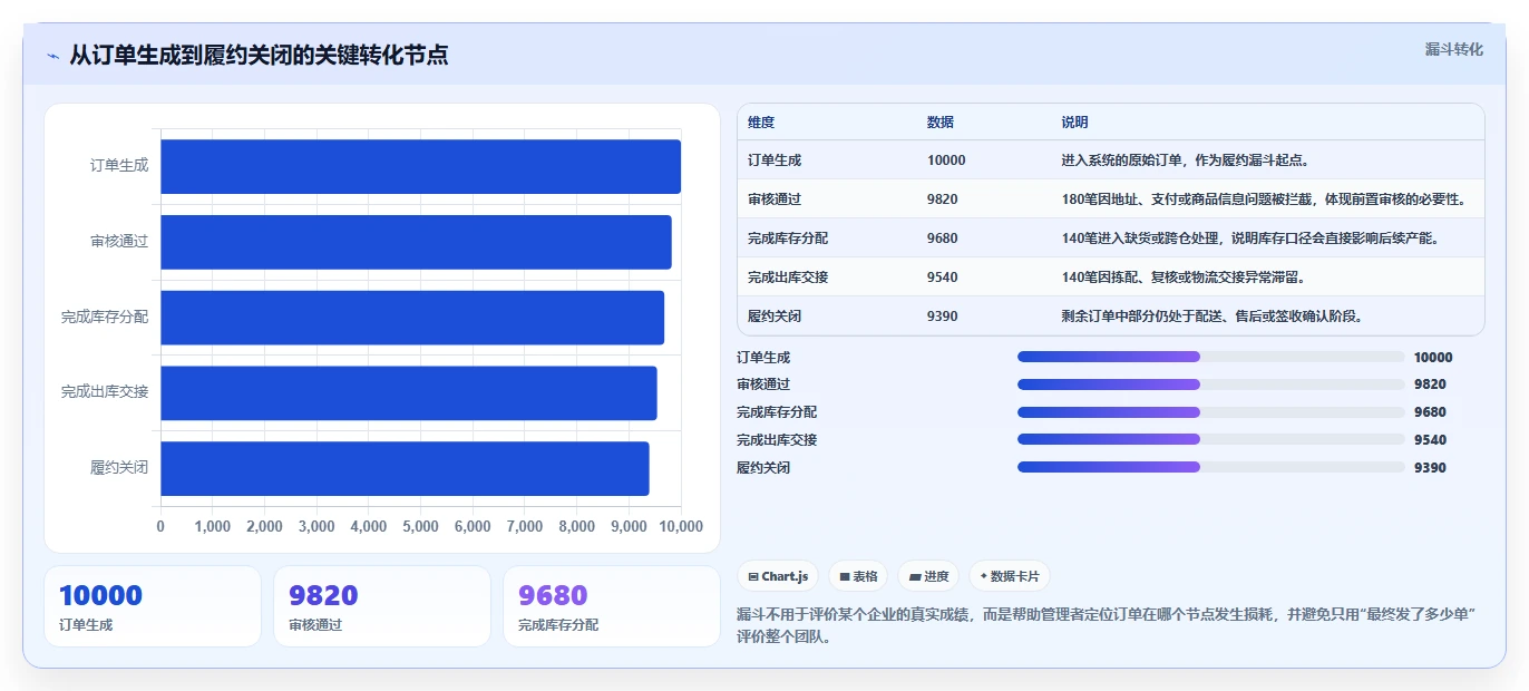 电商管理进阶课：围绕订单履约完善标准化管理