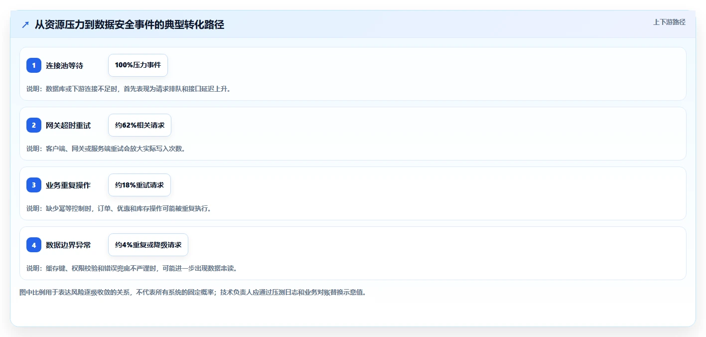 电商系统开发：技术负责人团队协同指南：性能压测如何提升增强数据安全