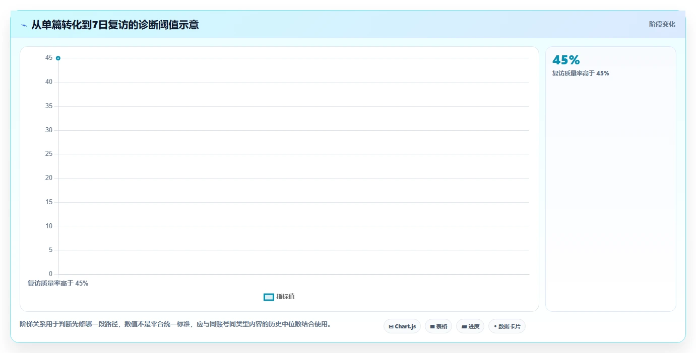 小红书数据分析：增长负责人快速排查：内容转化为何会导致账号增长慢