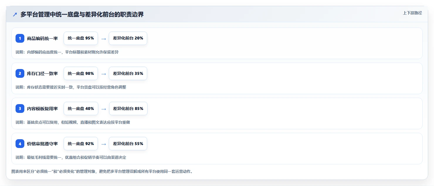 电商管理怎么落地？从多平台经营讲清增长策略