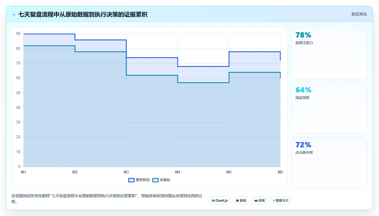 小红书数据分析：数据分析师精细化指南：从互动质量发现数据不会看根因