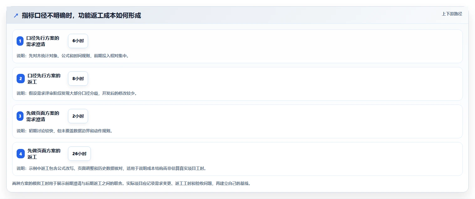 运营数据应用思路：围绕指标口径拆解核心功能