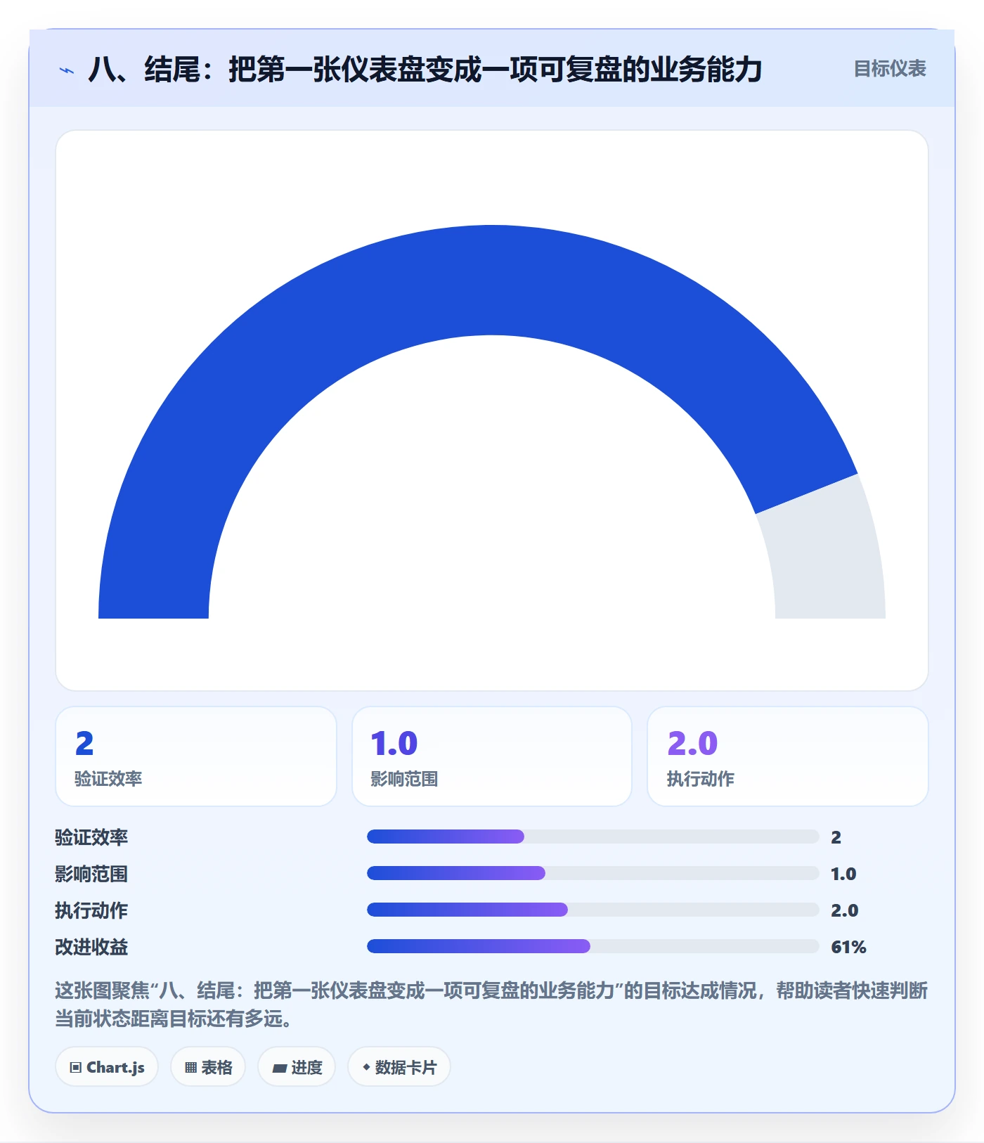 八、结尾：把第一张仪表盘变成一项可复盘的业务能力