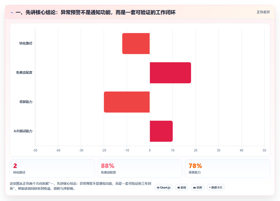 一、先讲核心结论：异常预警不是通知功能，而是一套可验证的工作闭环