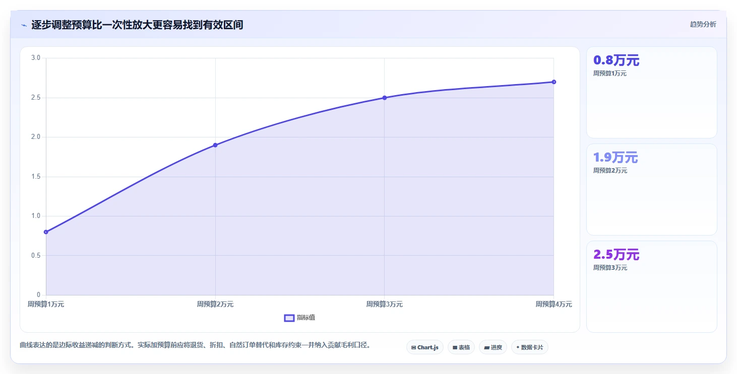 店铺运营包括哪些方面选择标准:流量运营维度如何评估增长策略