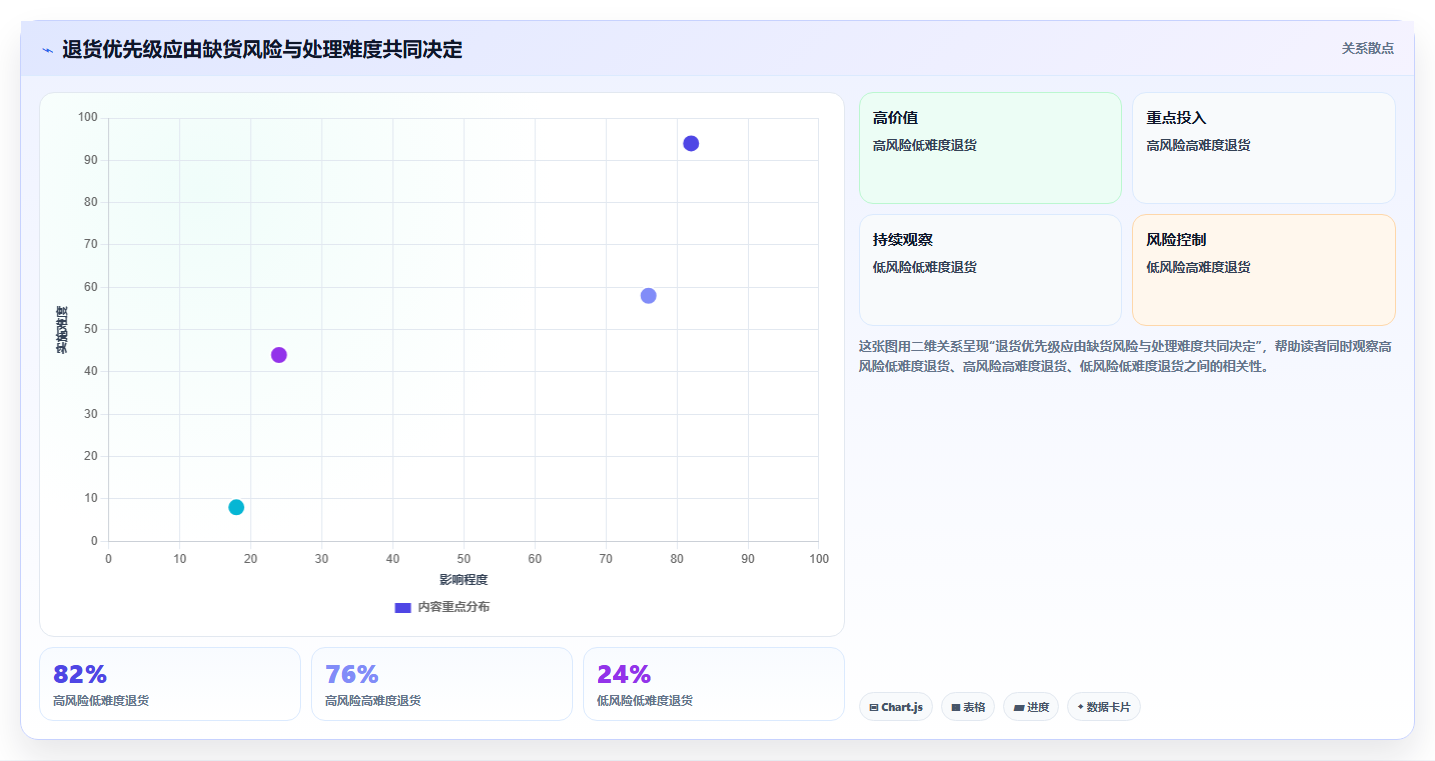 电商仓储管理：采购人员最佳实践：退货处理怎样稳步实现减少缺货损失
