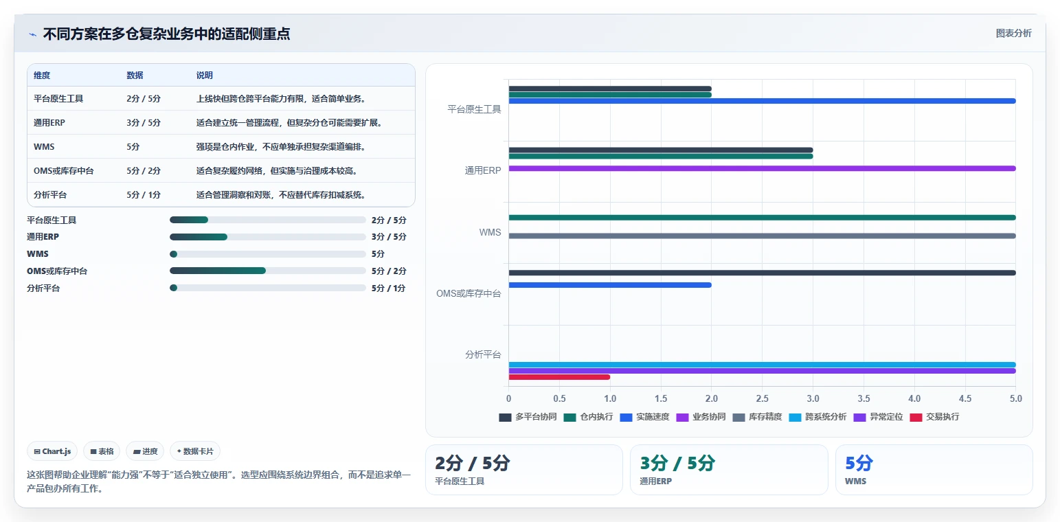 电商库存实践指南：多仓同步的选型方法怎样更有效