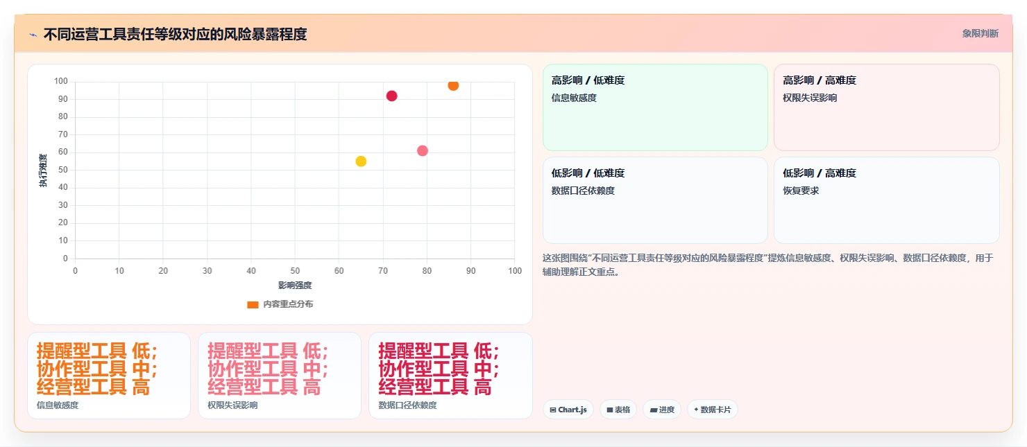 运营工具怎么选？团队协作相关的风险排查判断标准