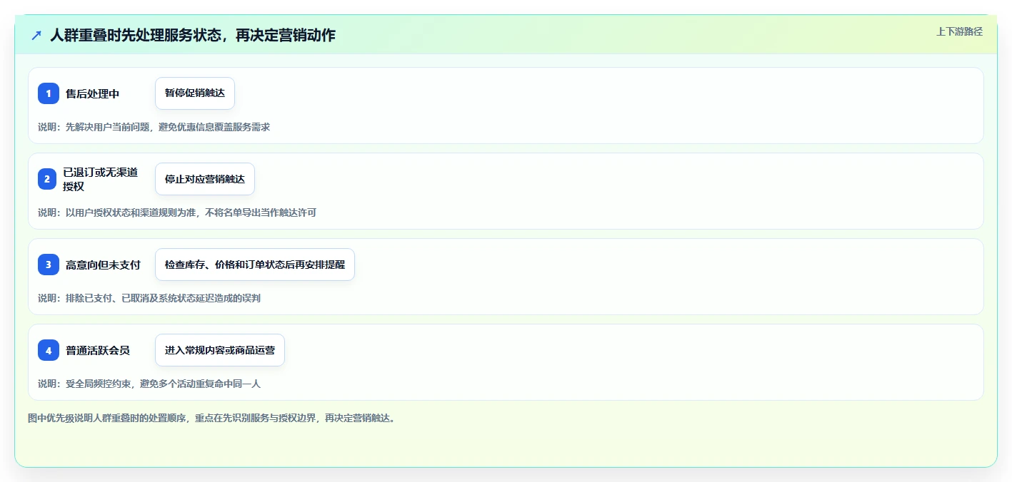 电商crm系统管理模板：围绕会员分层开展进阶玩法