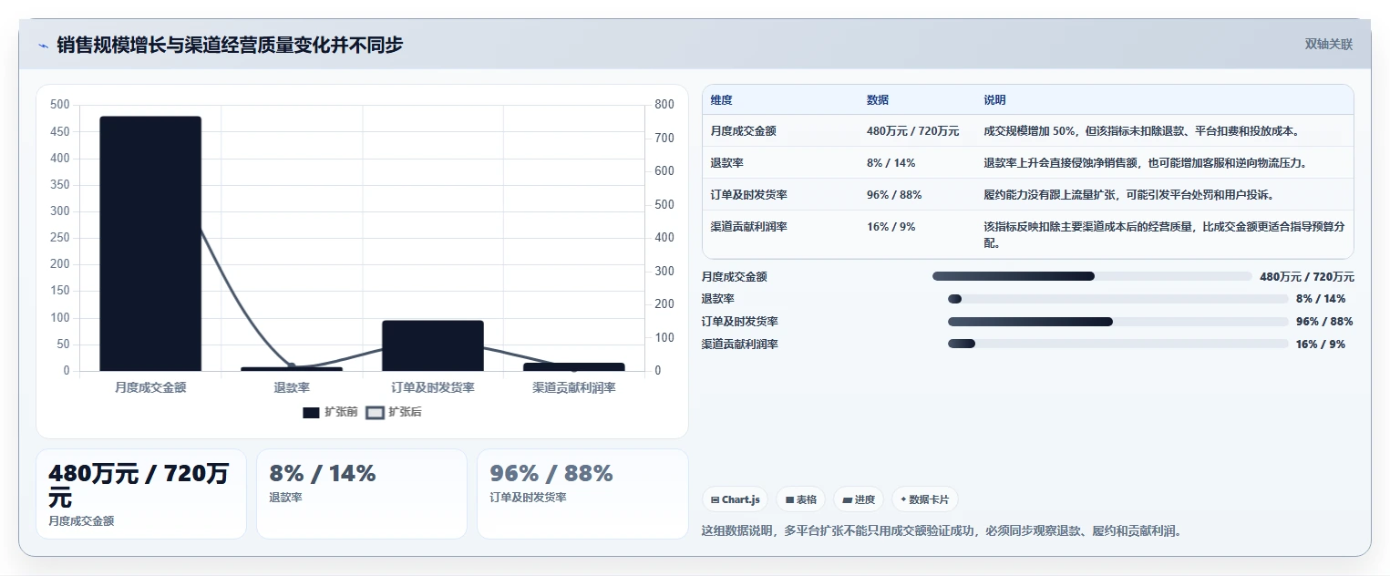 电商管理运营框架：把多平台经营纳入标准化管理
