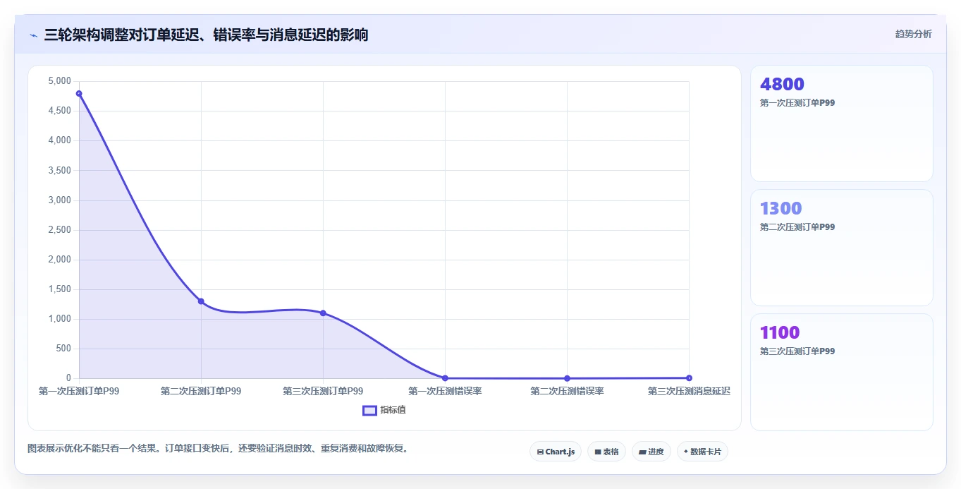 电商系统开发：开发团队从数据到行动：用系统架构实现保障高峰性能