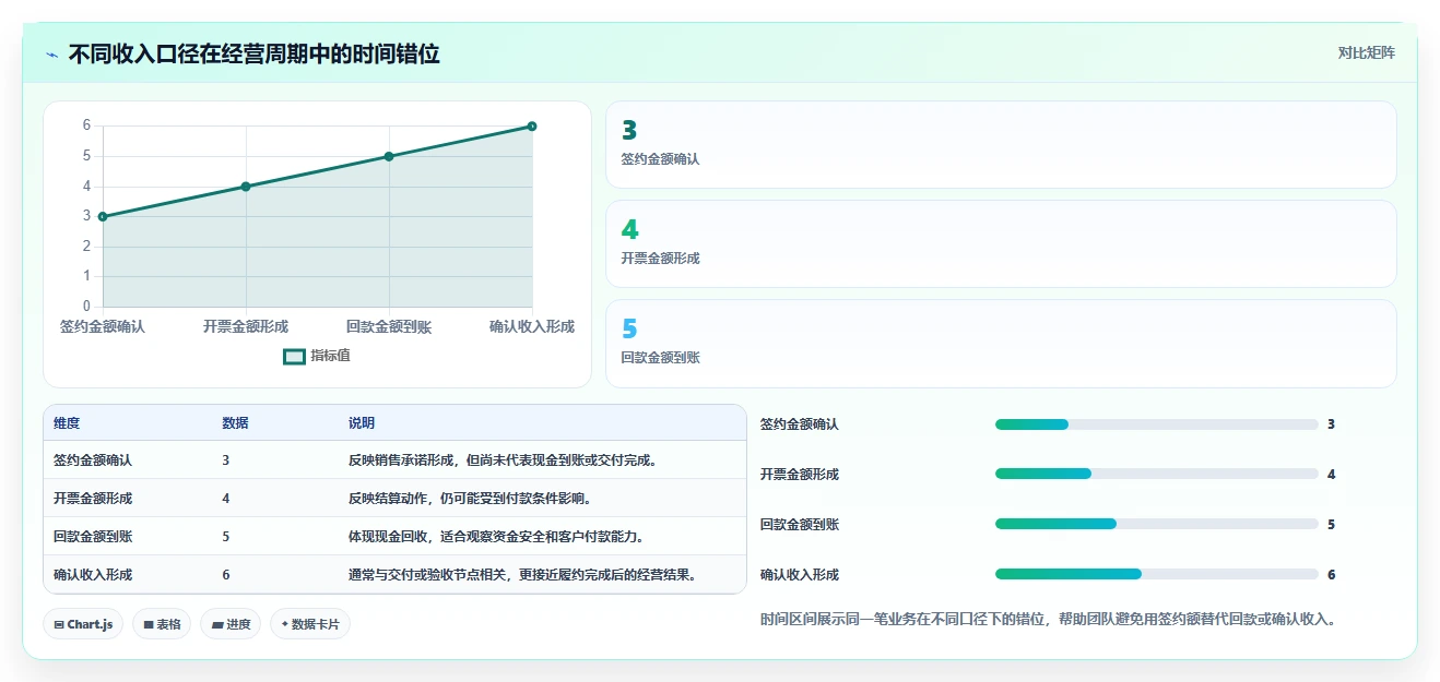 营业额分析：业务负责人管理升级：增长规划如何支撑形成复盘闭环