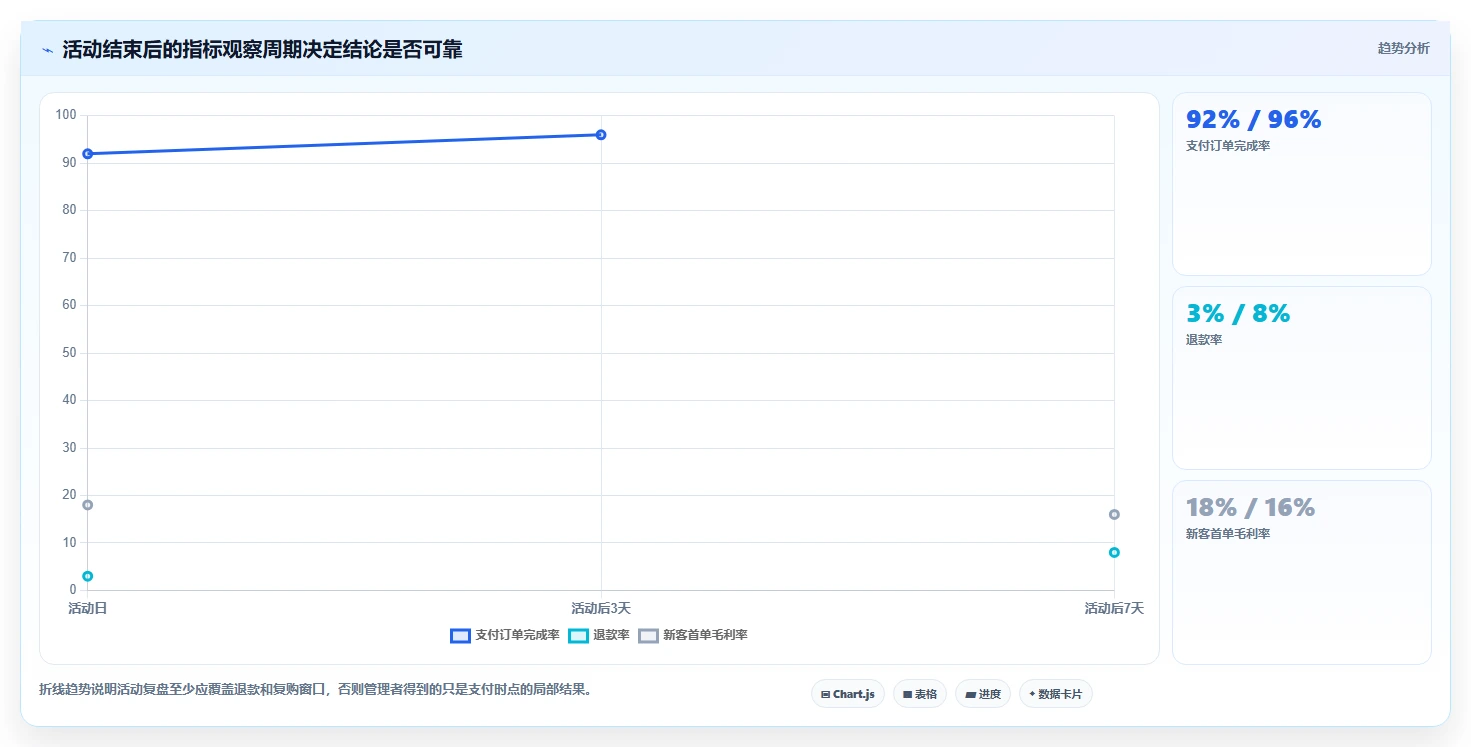 电商管理问题诊断：营销活动如何用精细化运营改进