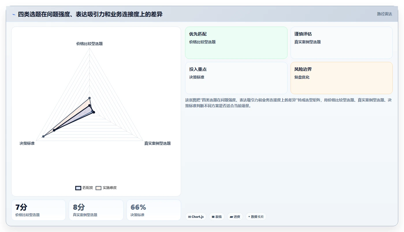 小红书数据分析：增长负责人效率攻略：用投放复盘加快找到有效选题