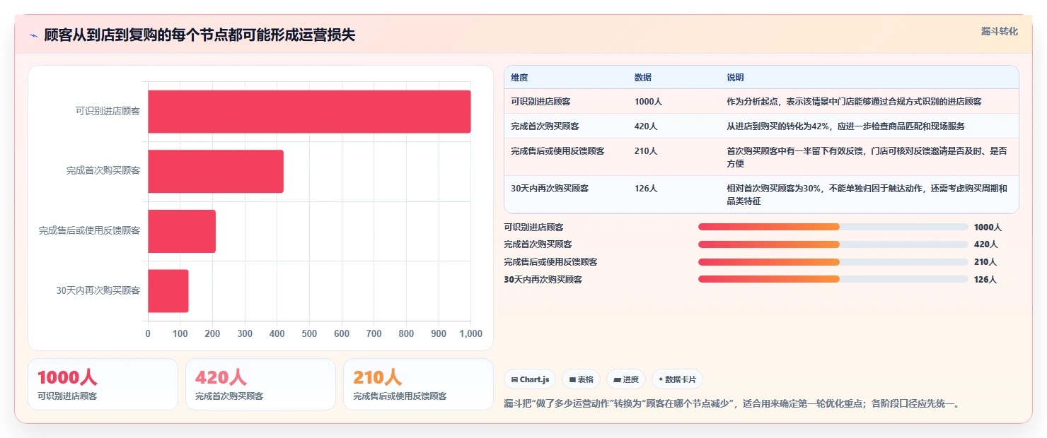 店铺运营包括哪些方面实践指南：用户运营的标准化管理怎样更有效