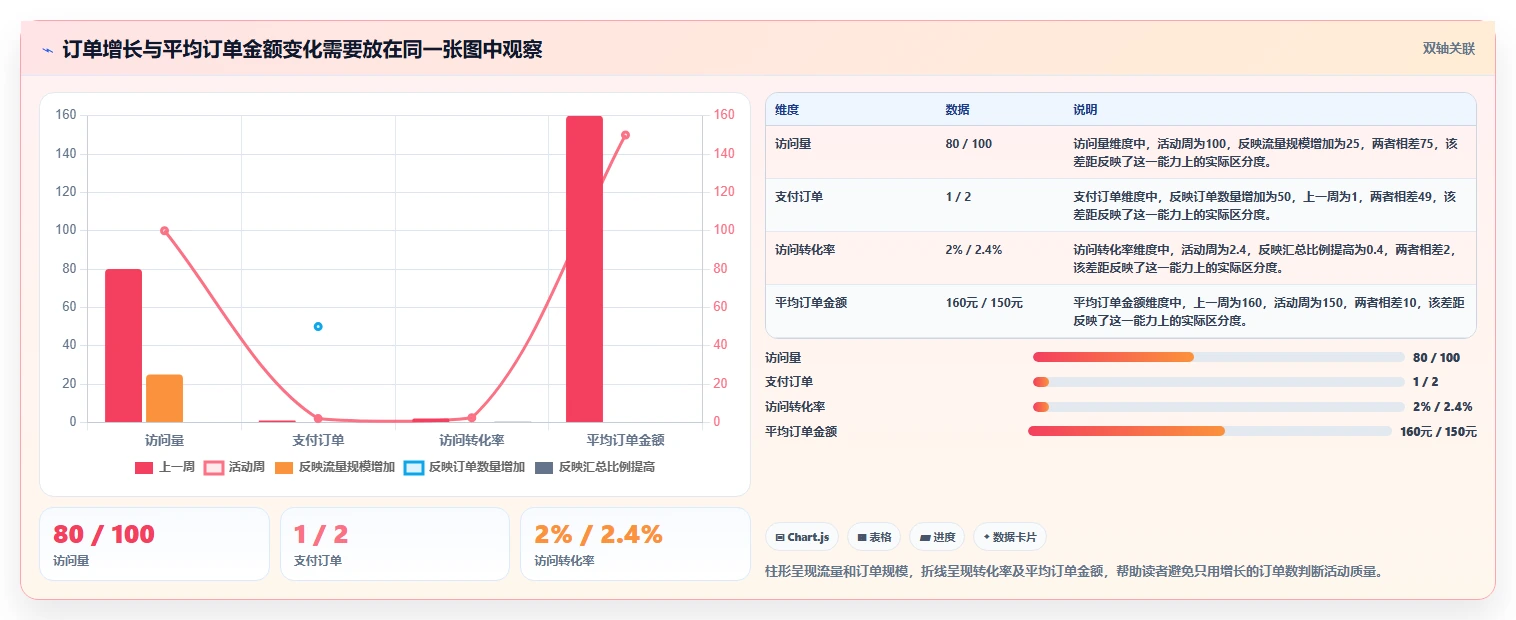 运营数据场景解析：复盘报告中的常见误区怎么处理