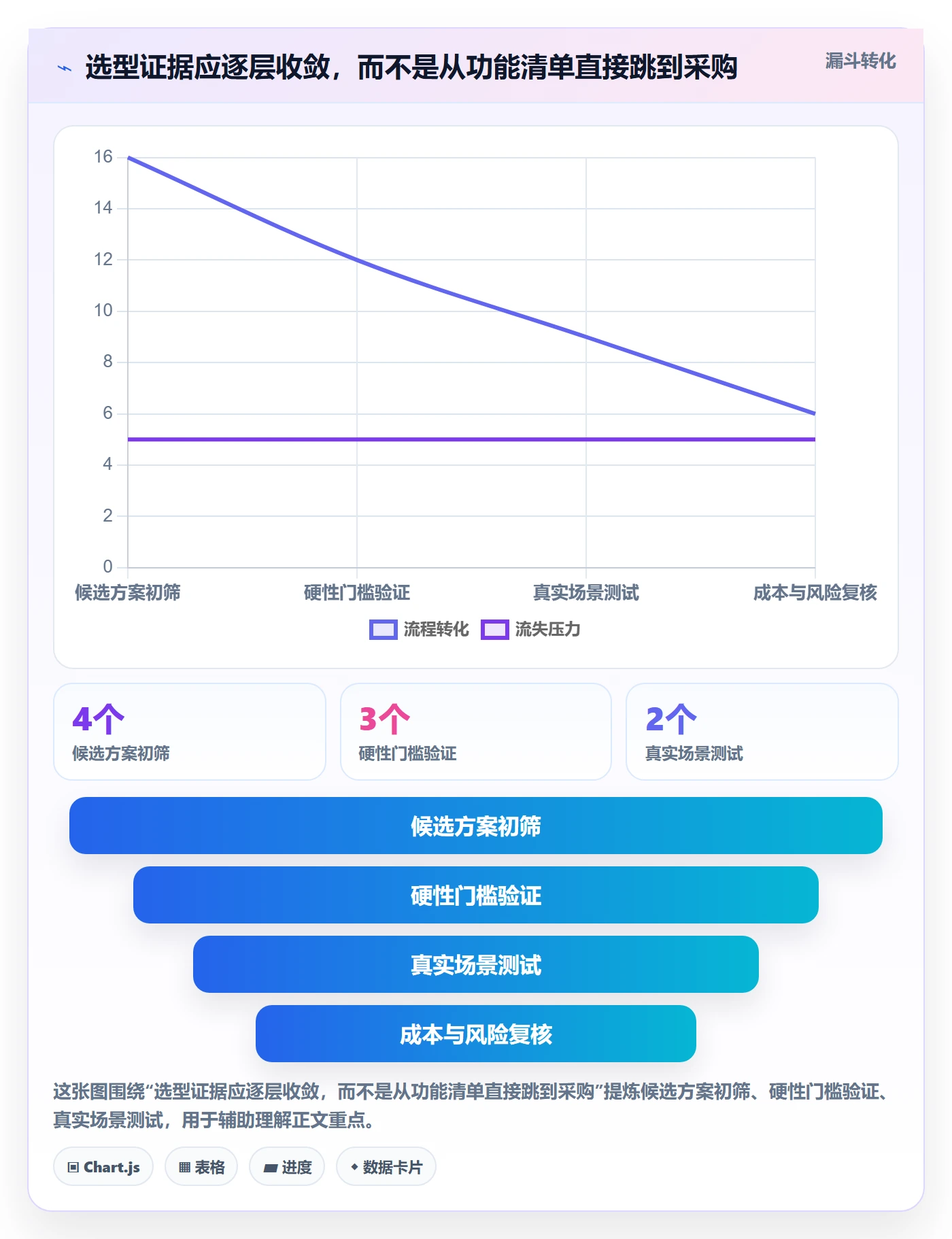 bi 平台检查方法：通过选型成本评估自动化方案质量