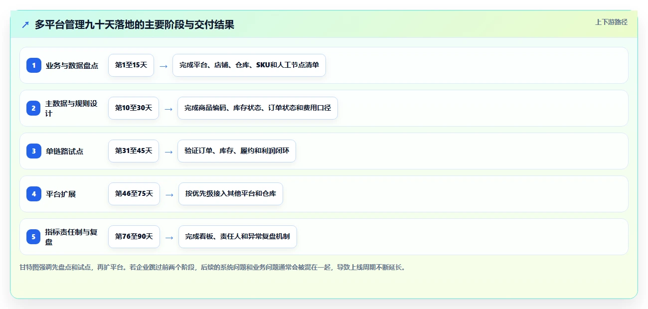 电商管理应用思路：围绕多平台经营拆解进阶玩法
