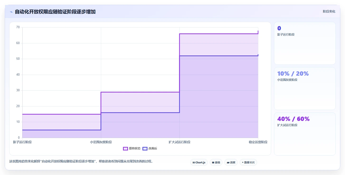 运营工具避坑指南：自动化提效环节的系统搭建要注意什么